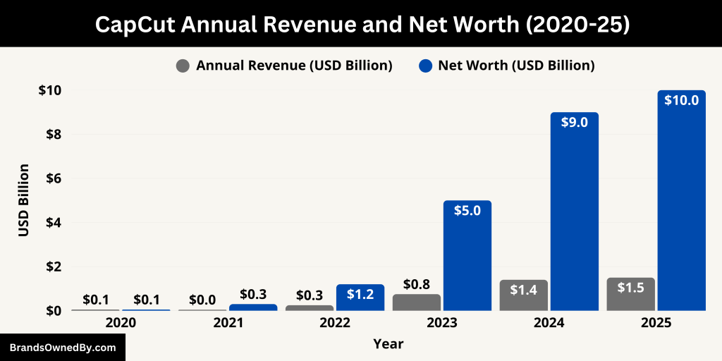 CapCut Annual Revenue and Net Worth (2020-25)