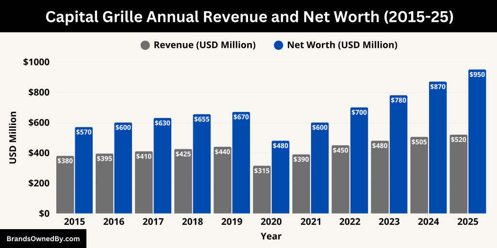 Capital Grille Annual Revenue and Net Worth (2015-25)