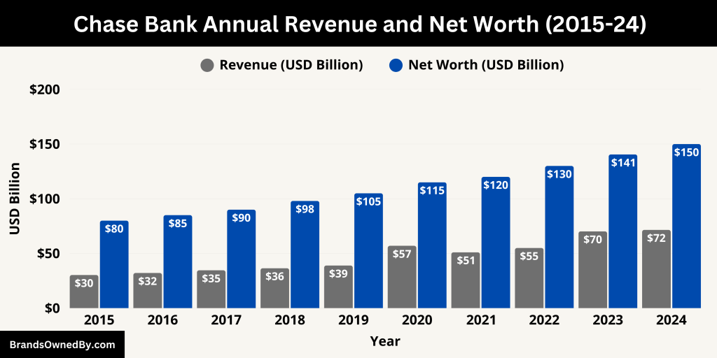 Chase Bank Annual Revenue and Net Worth (2015-24)