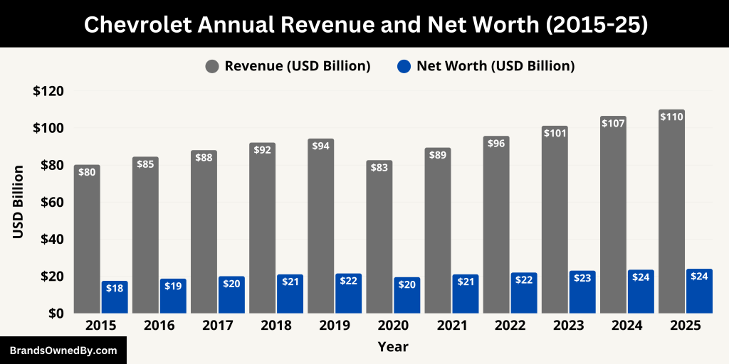 Chevrolet Annual Revenue and Net Worth (2015-25)