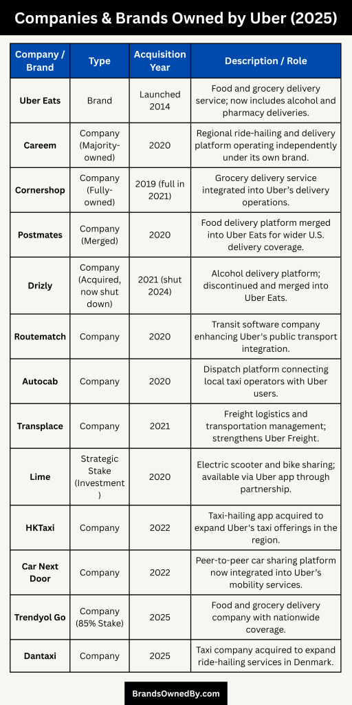 Companies and Brands Owned by Uber