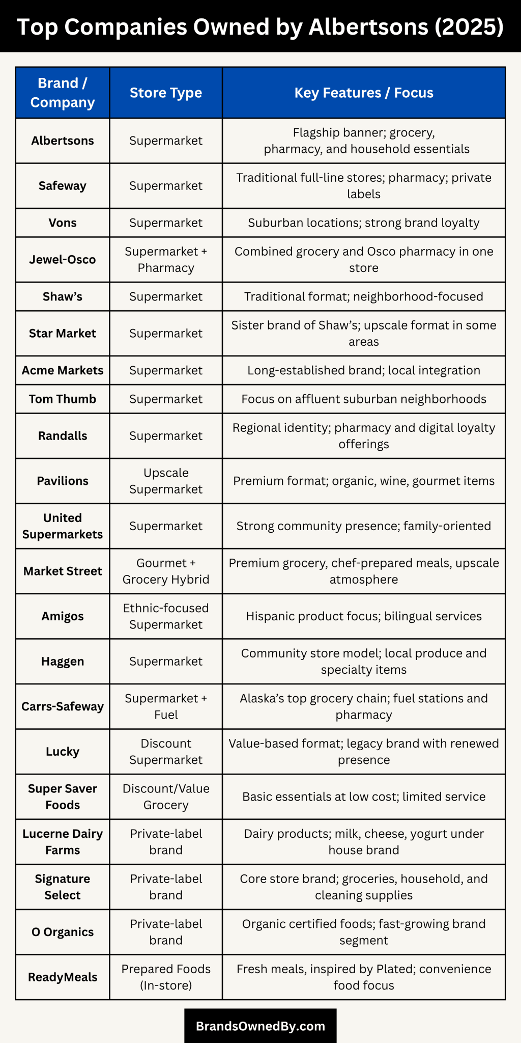 Who Owns Albertsons: Major Shareholders – Brands Owned By