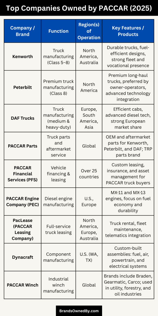Companies Owned by PACCAR (2025)