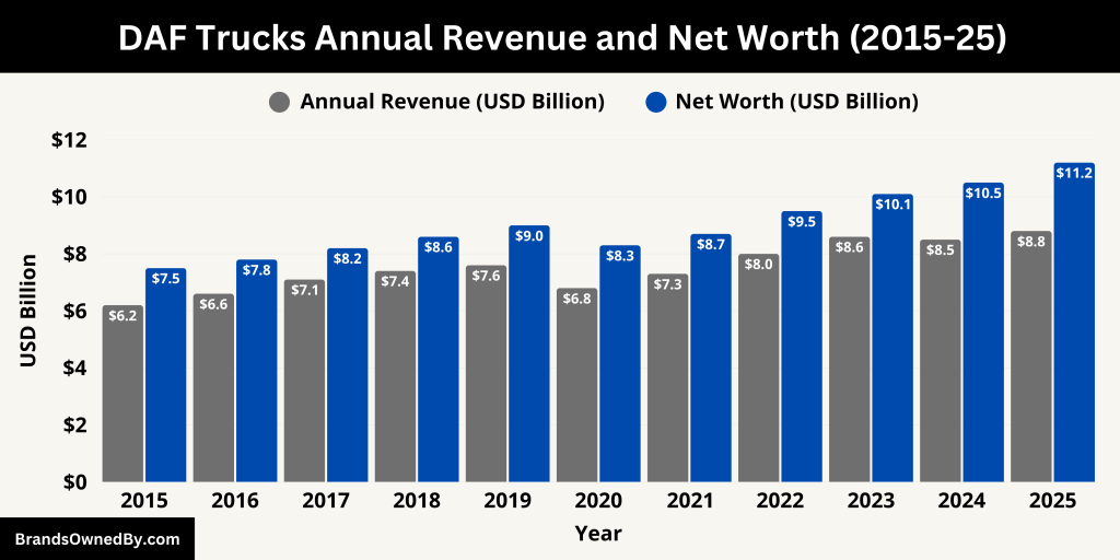 DAF Trucks Annual Revenue and Net Worth (2015-25)