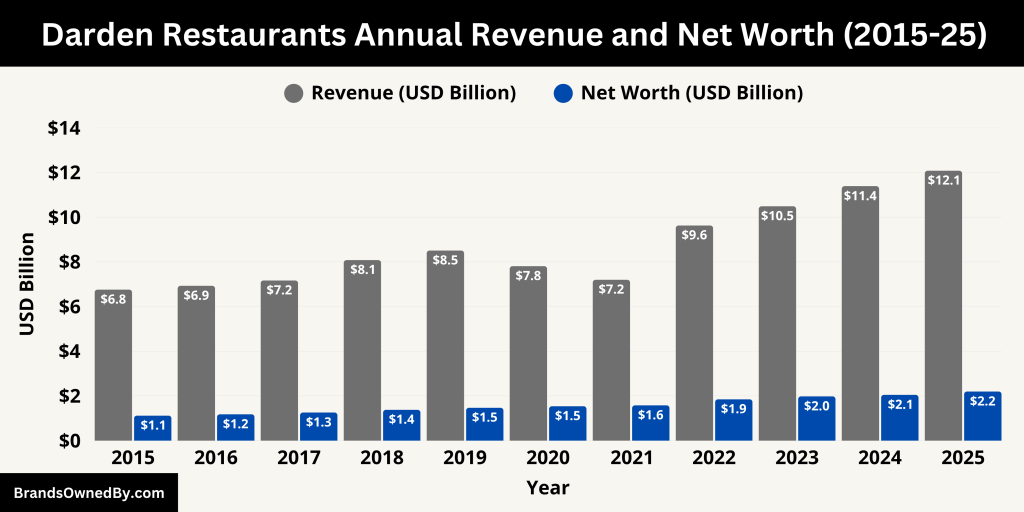 Darden Restaurants Annual Revenue and Net Worth (2015-25)