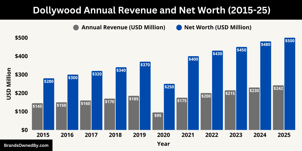 Dollywood Annual Revenue and Net Worth (2015-25)