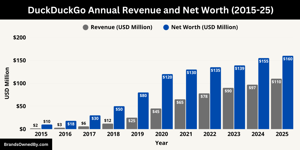 DuckDuckGo Annual Revenue and Net Worth (2015-25)