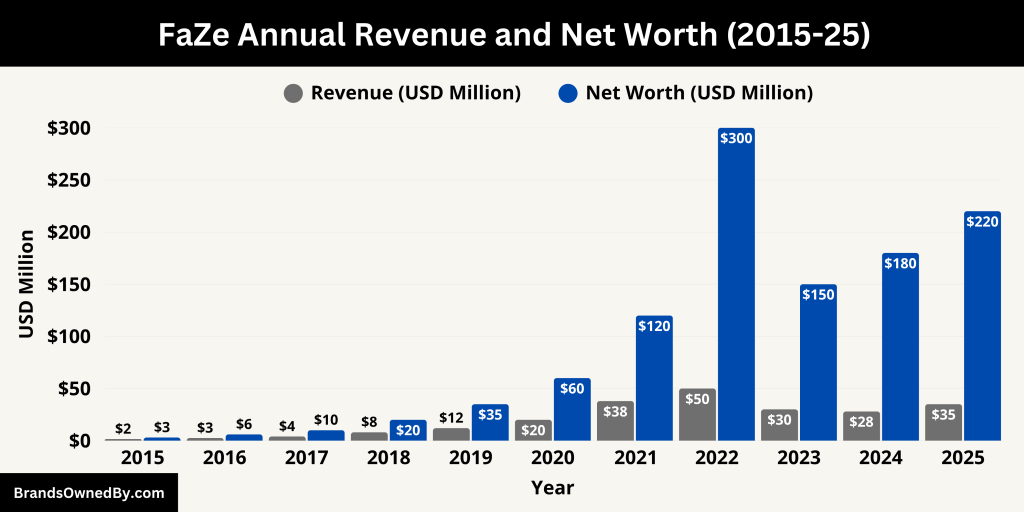 FaZe Annual Revenue and Net Worth (2015-25)