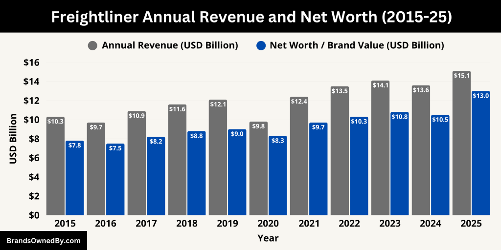Freightliner Annual Revenue and Net Worth (2015-25)