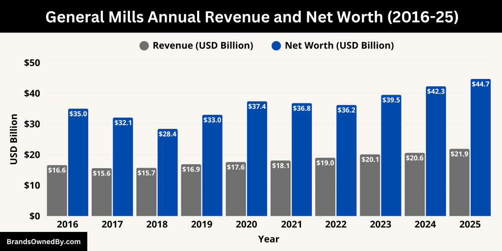 General Mills Annual Revenue and Net Worth (2016-25)