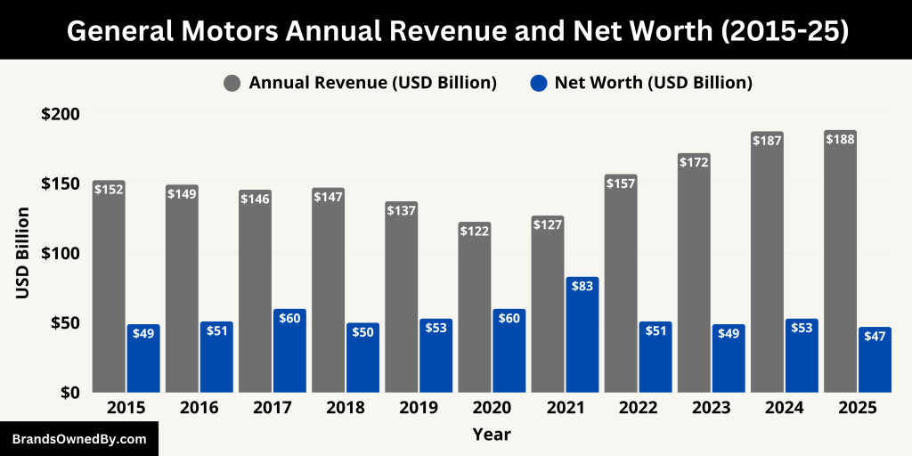 General Motors Annual Revenue and Net Worth (2015-25)