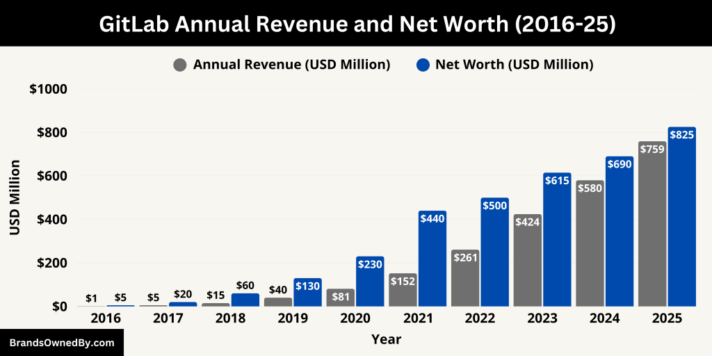 GitLab Annual Revenue and Net Worth (2016-25)