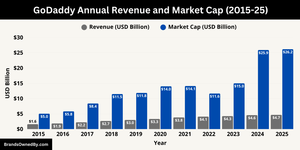GoDaddy Annual Revenue and Market Cap (2015-25)