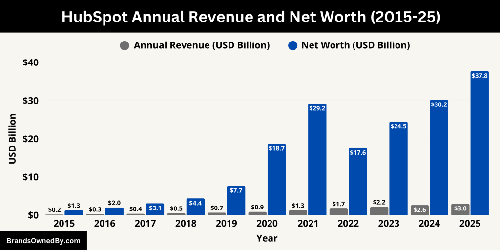 HubSpot Annual Revenue and Net Worth (2015-25)