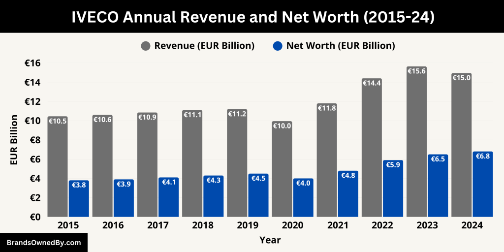 IVECO Annual Revenue and Net Worth (2015-24)