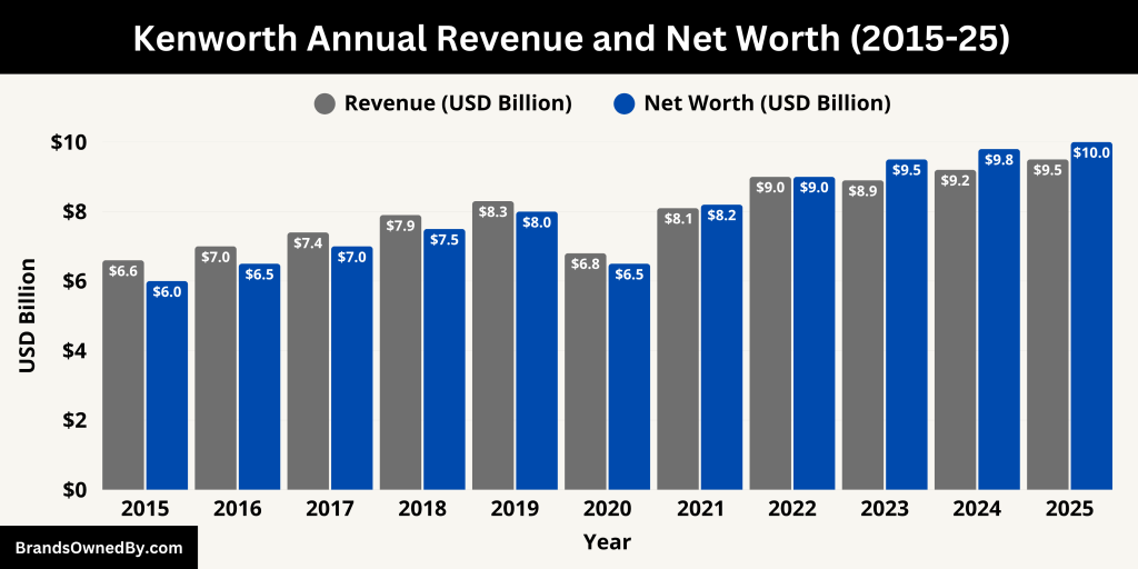 Kenworth Annual Revenue and Net Worth (2015-25)