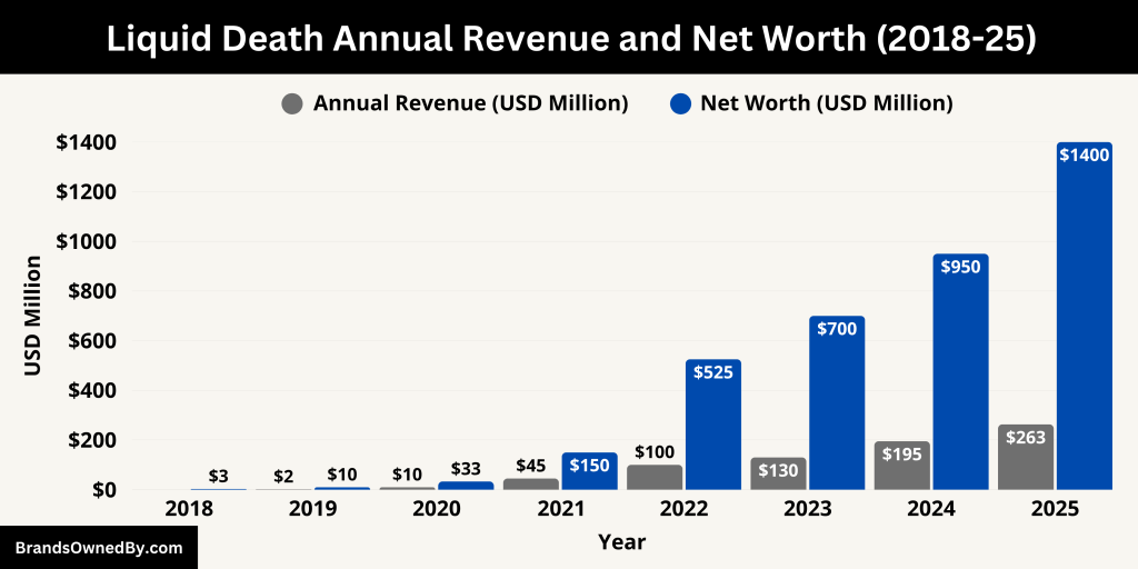Liquid Death Annual Revenue and Net Worth (2018-25)