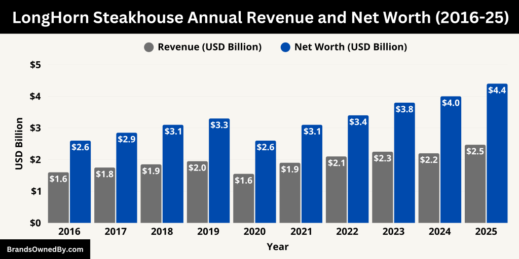 LongHorn Steakhouse Annual Revenue and Net Worth (2016-25)