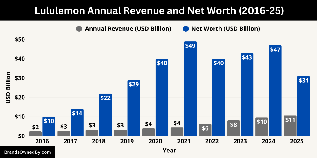 Lululemon Annual Revenue and Net Worth (2016-25)