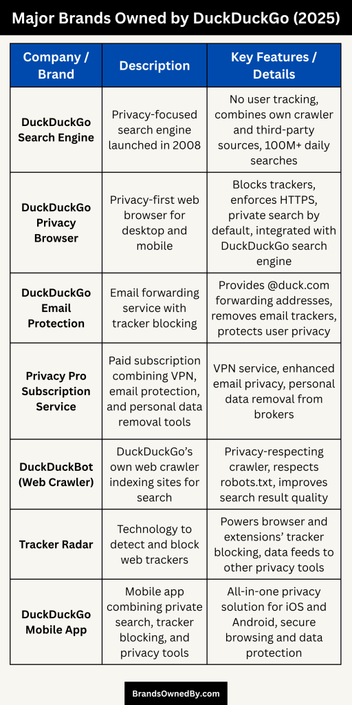Major Brands Owned by DuckDuckGo