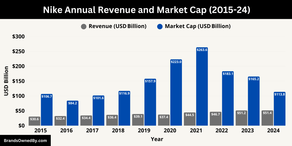 Nike Annual Revenue and Market Cap (2015-24)