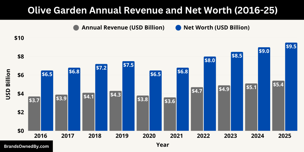 Olive Garden Annual Revenue and Net Worth (2016-25)