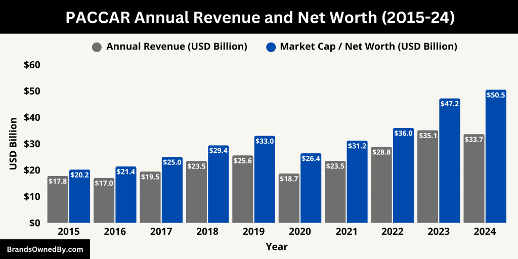 PACCAR Annual Revenue and Net Worth (2015-24)