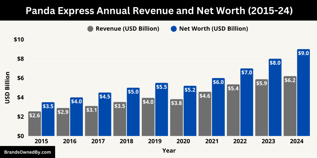 Panda Express Annual Revenue and Net Worth (2015-24)