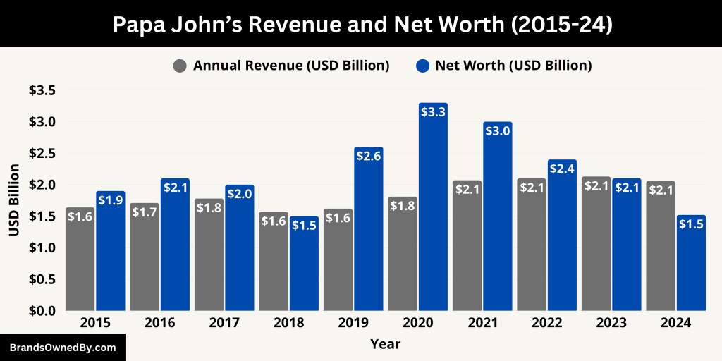 Papa John’s Revenue and Net Worth (2015-24)