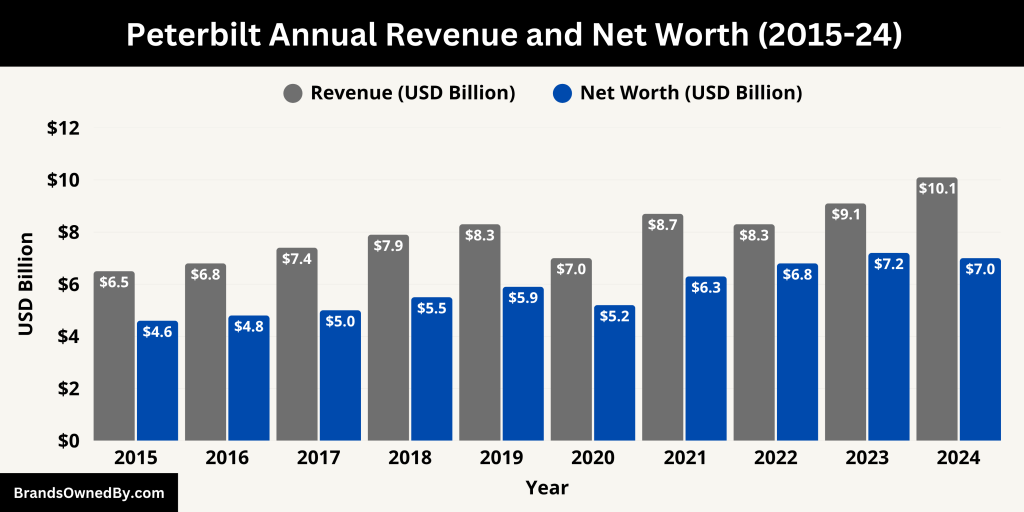 Peterbilt Annual Revenue and Net Worth (2015-24)