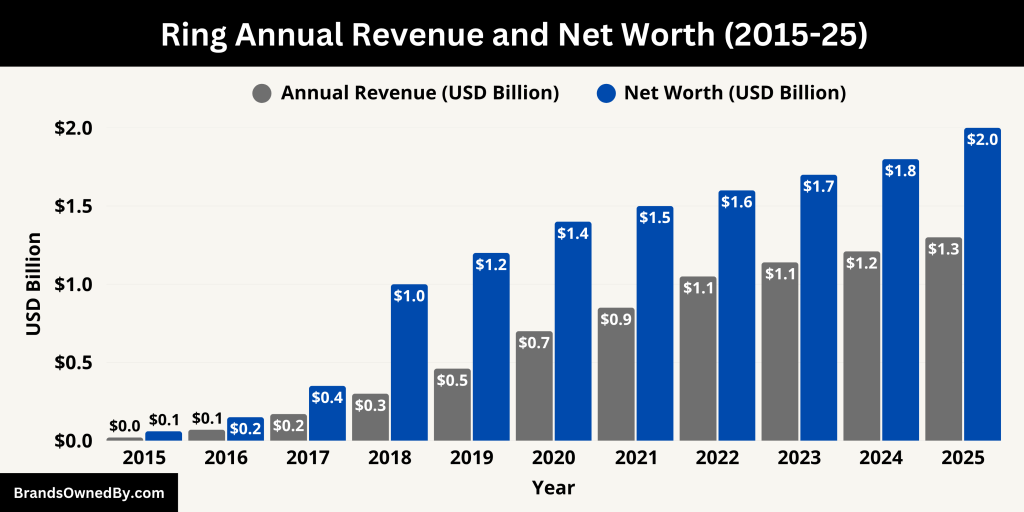 Ring Annual Revenue and Net Worth (2015-25)