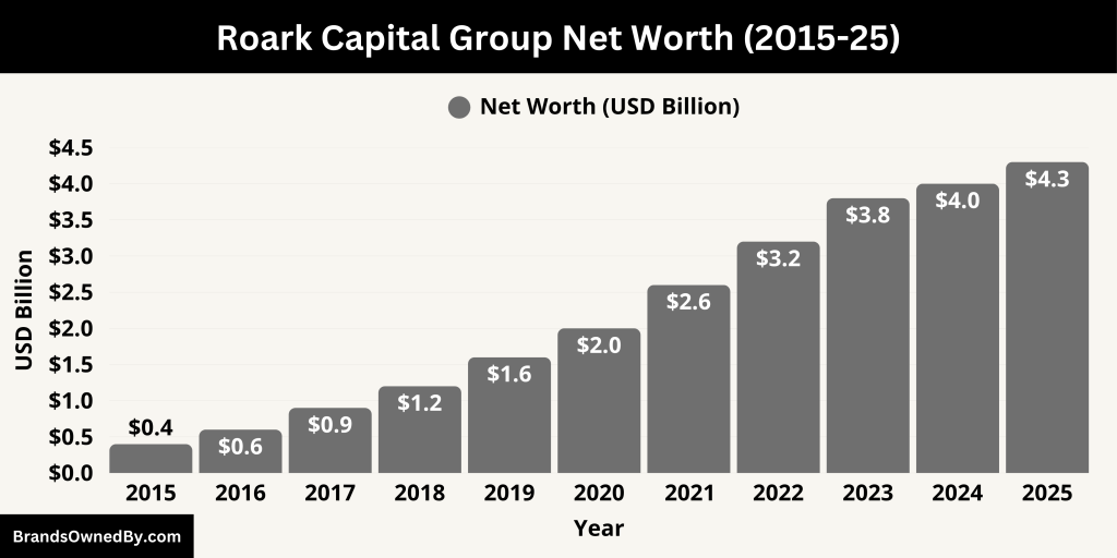 Roark Capital Group Net Worth (2015-25)