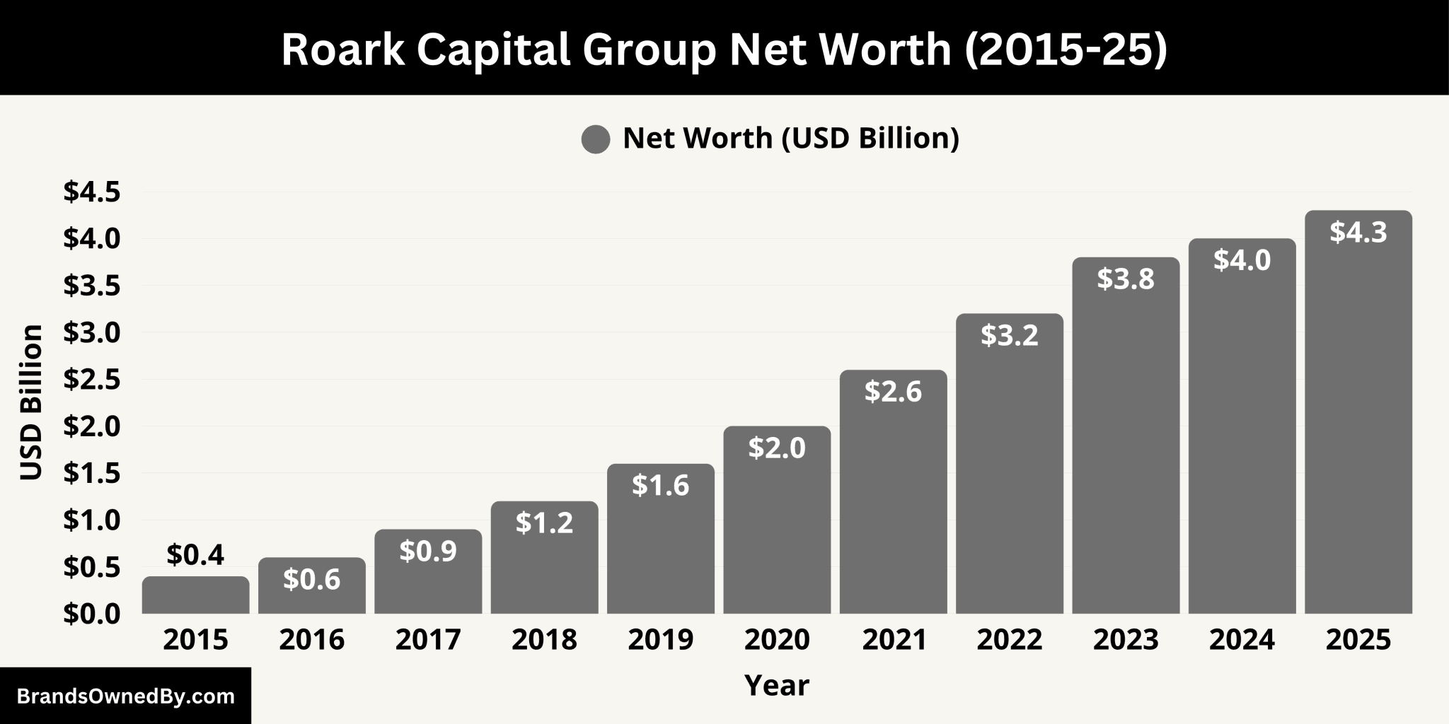 Who Owns Roark Capital Group: Top Shareholders – Brands Owned By