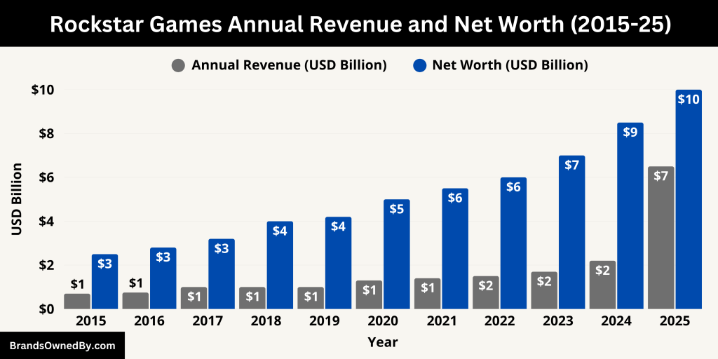 Rockstar Games Annual Revenue and Net Worth (2015-25)