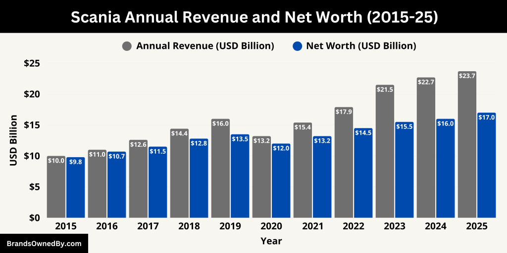 Scania Annual Revenue and Net Worth (2015-25)