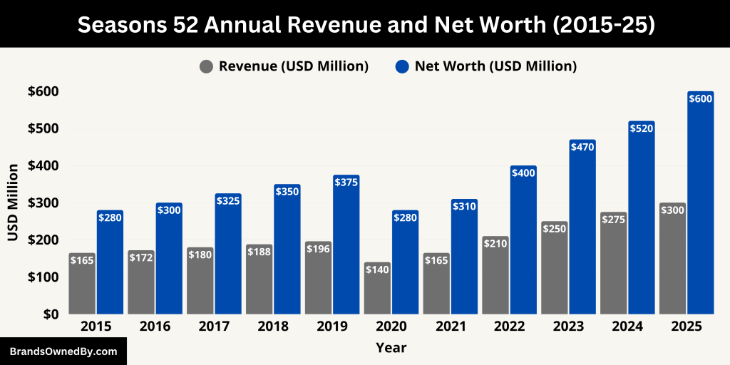 Seasons 52 Annual Revenue and Net Worth (2015-25)