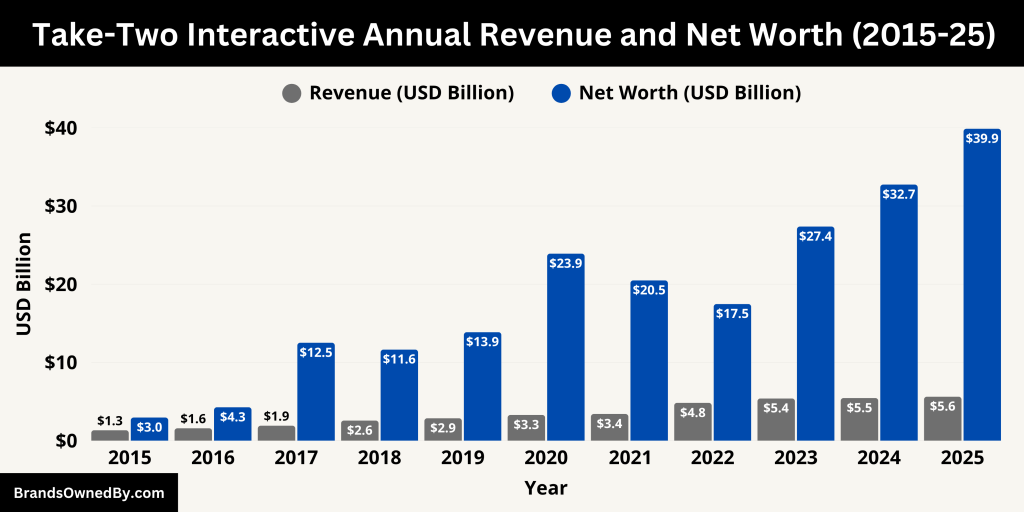 Take-Two Interactive Annual Revenue and Net Worth (2015-25)