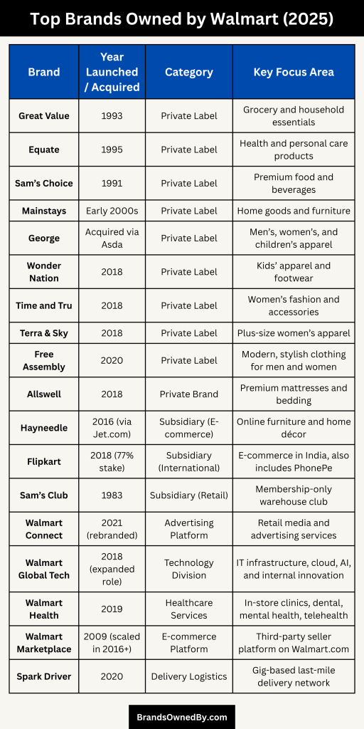 Top Brands Owned by Walmart (2025)
