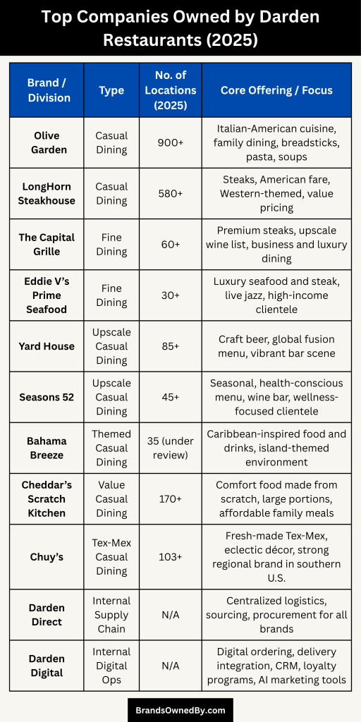 Top Companies Owned by Darden Restaurants (2025)
