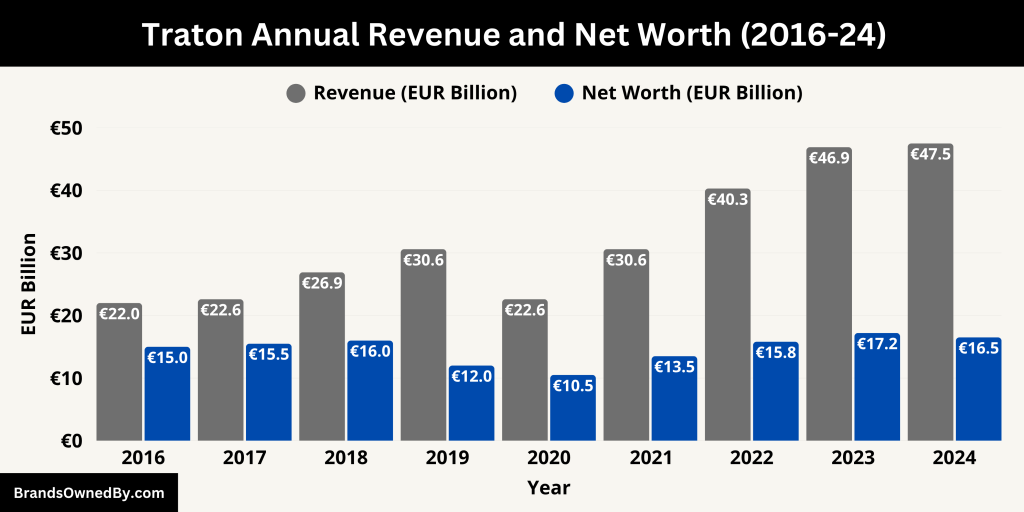 Traton Annual Revenue and Net Worth (2016-24)
