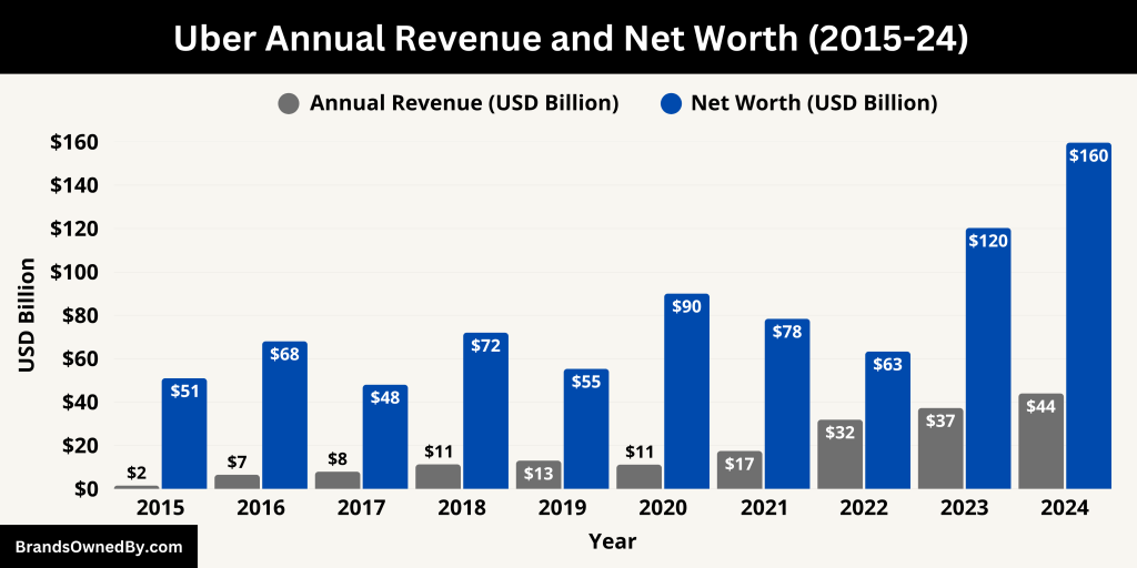 Uber Annual Revenue and Net Worth (2015-24)