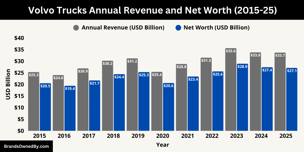 Volvo Trucks Annual Revenue and Net Worth (2015-25)