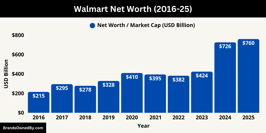 Walmart Net Worth (2016-25)