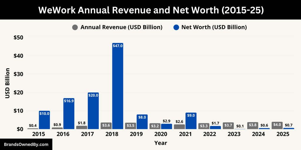 WeWork Annual Revenue and Net Worth (2015-25)