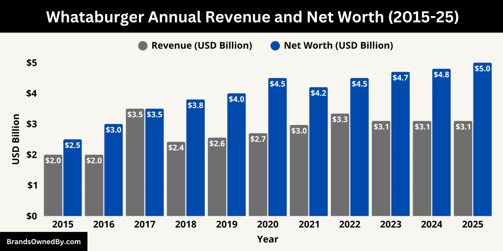 Whataburger Annual Revenue and Net Worth (2015-25)