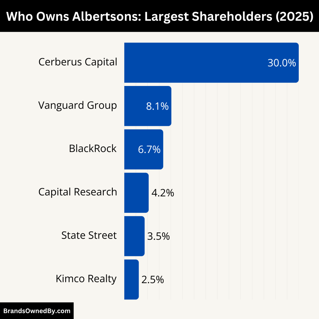 Who Owns Albertsons (Largest Shareholders)