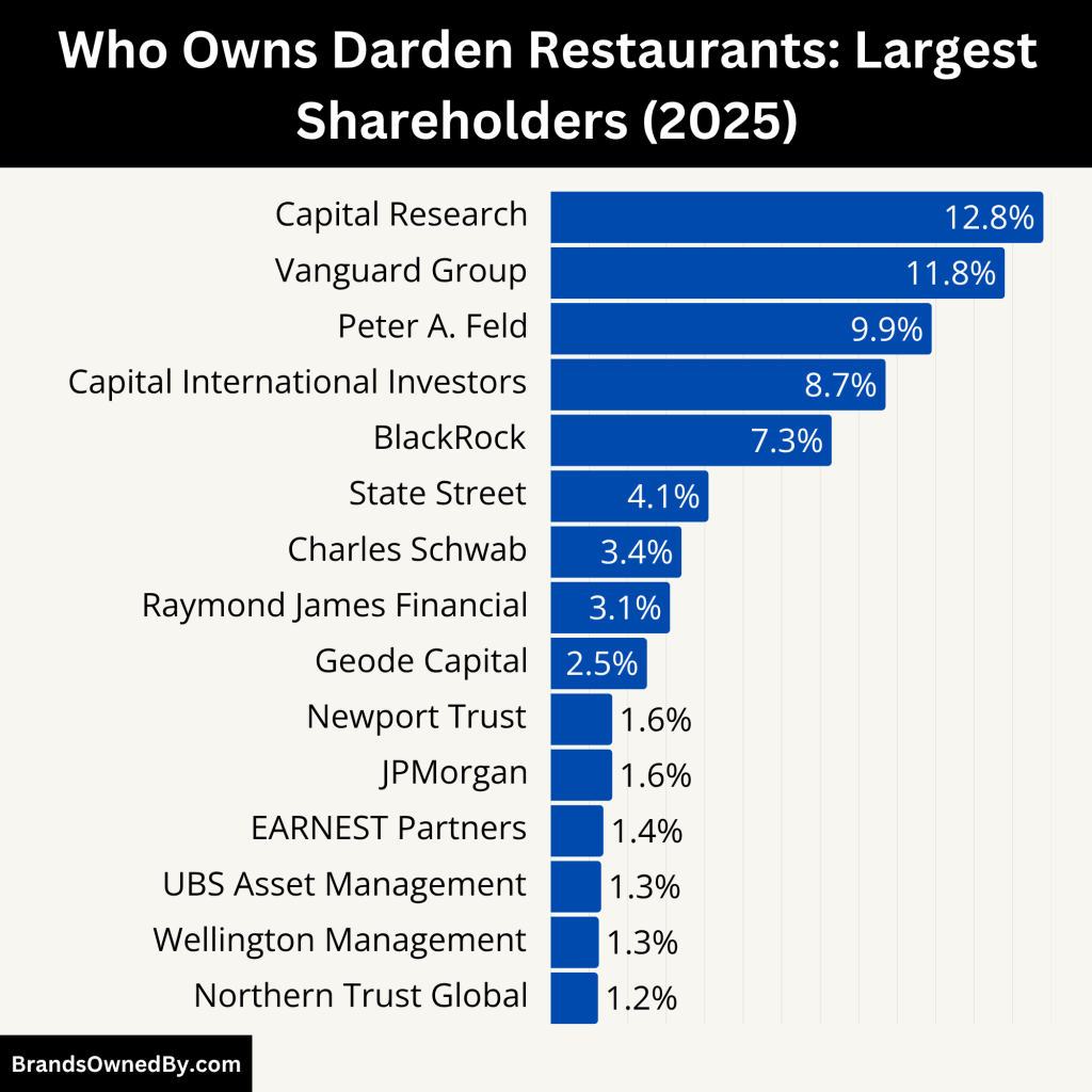 Who Owns Darden Restaurants (Largest Shareholders)