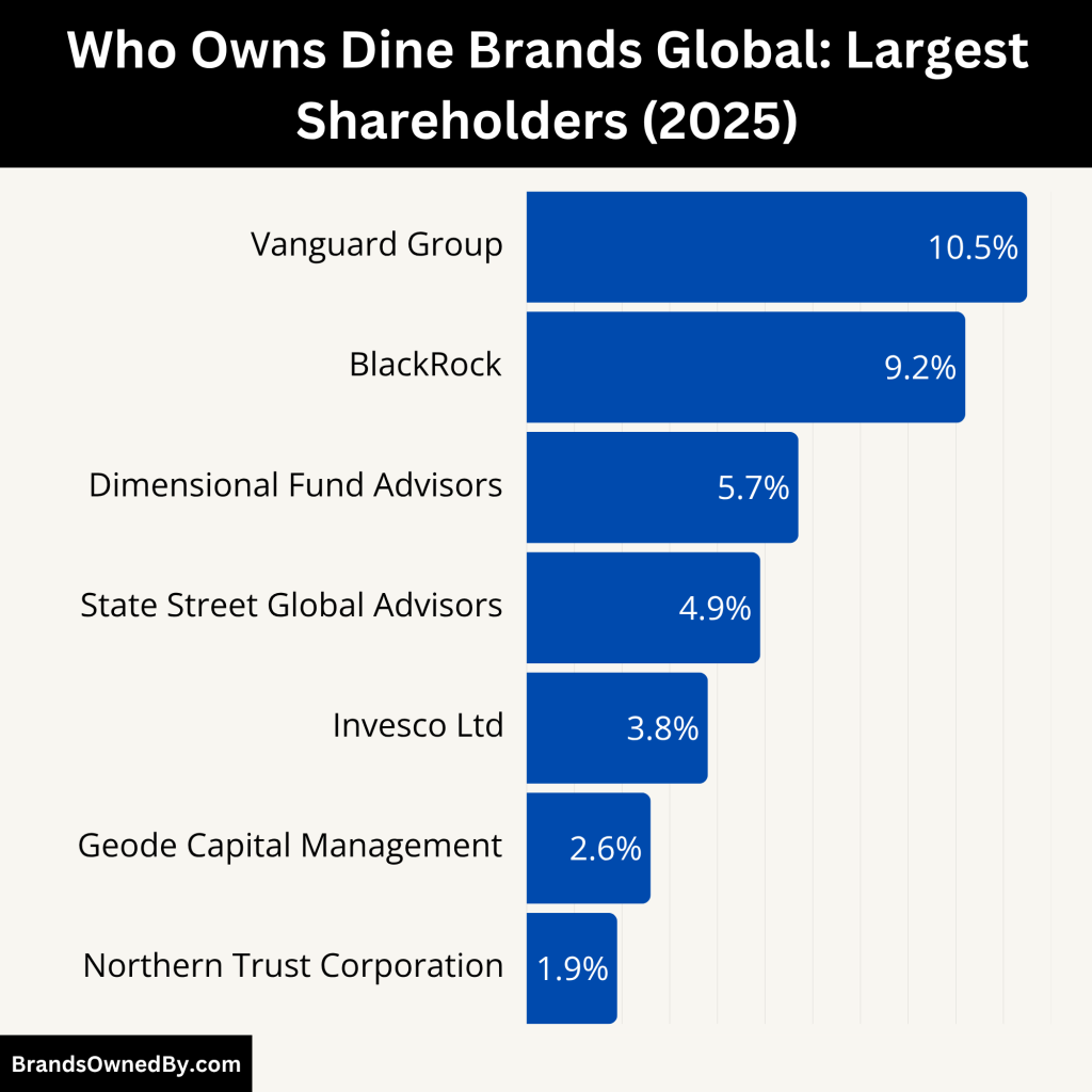 Who Owns Dine Brands Global (Largest Shareholders)