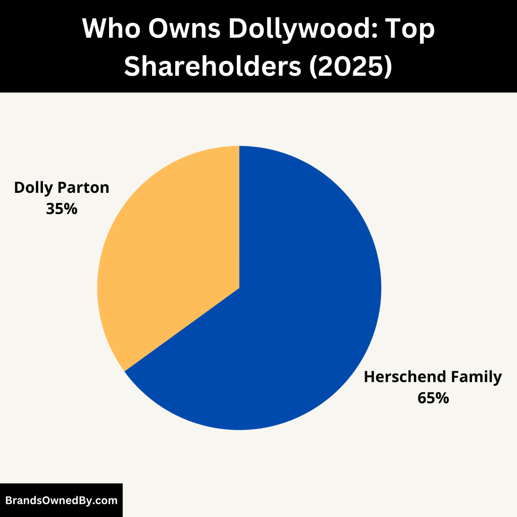 Who Owns Dollywood (Top Shareholders)