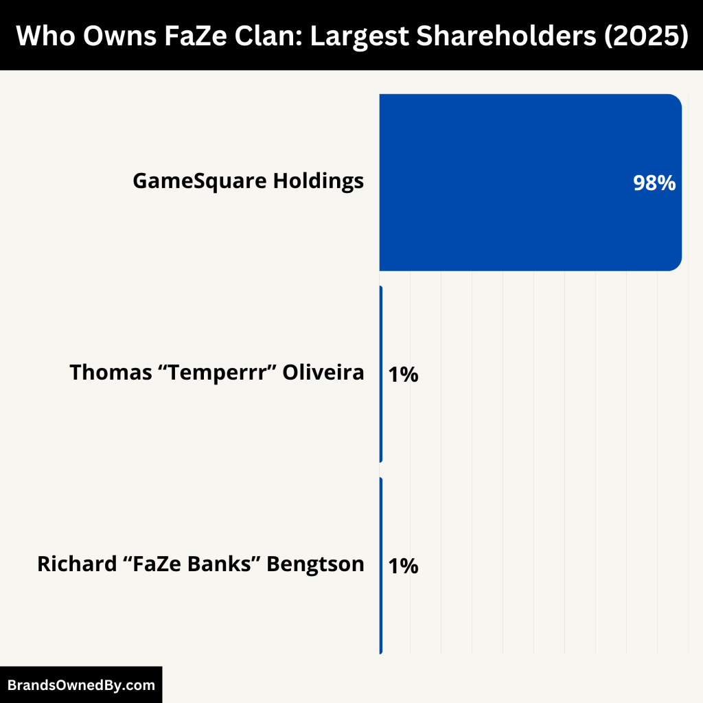 Who Owns FaZe (Largest Shareholders)